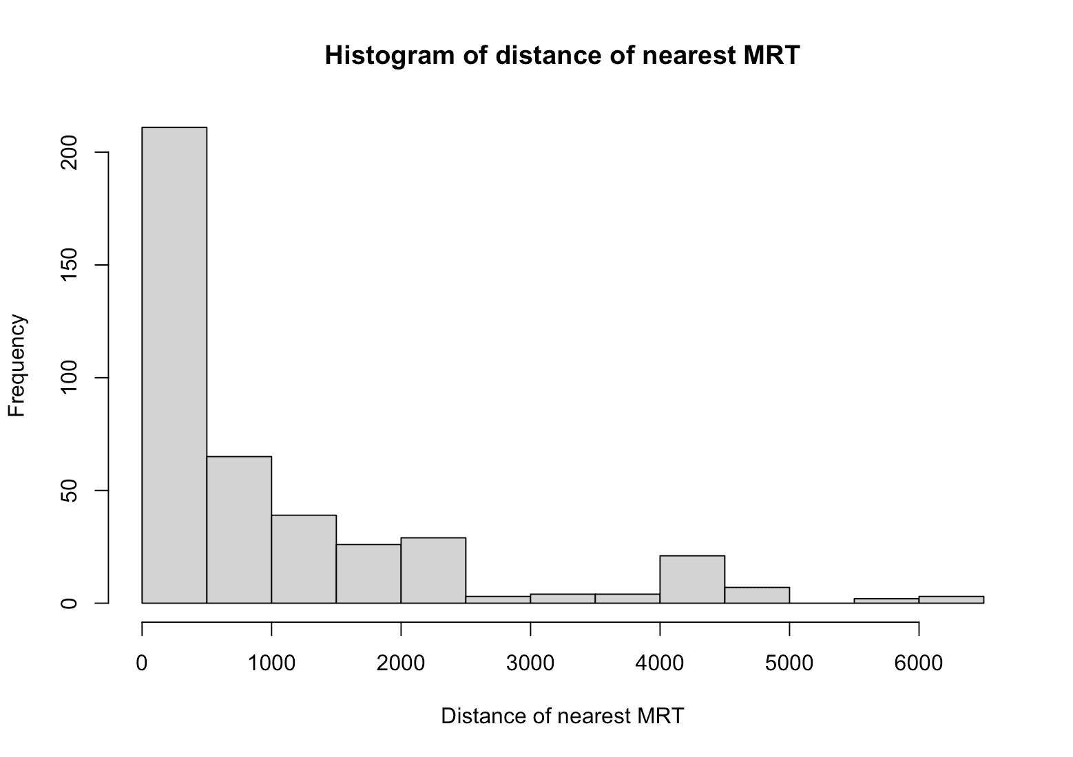 Histogram of distance of nearest to MRT station