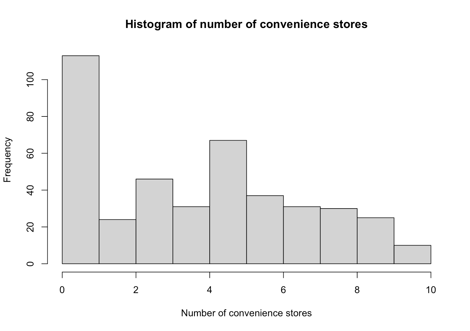 Histogram of number of convenience stores