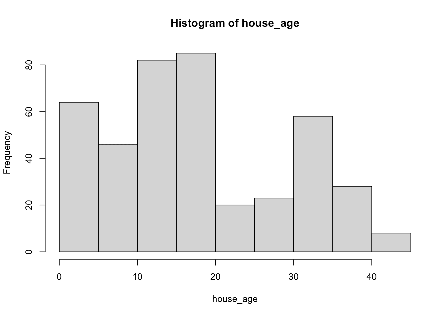 Histogram for house age