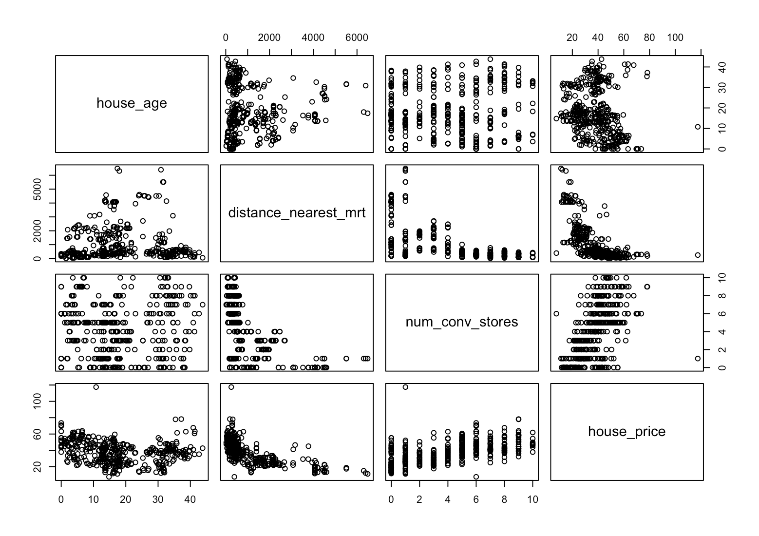 Plot for multiple regression